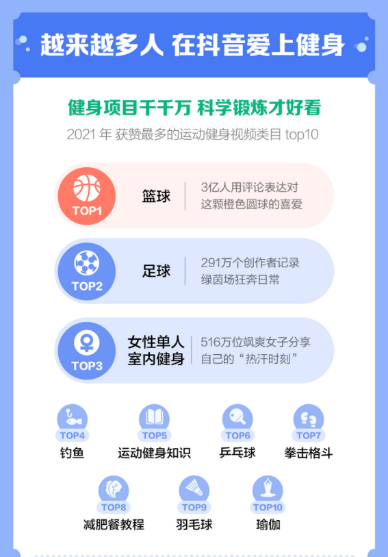 抖音发布运动健身报告：从1903万次“加油”里看见昂扬精神