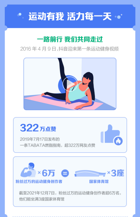 抖音发布运动健身报告：从1903万次“加油”里看见昂扬精神